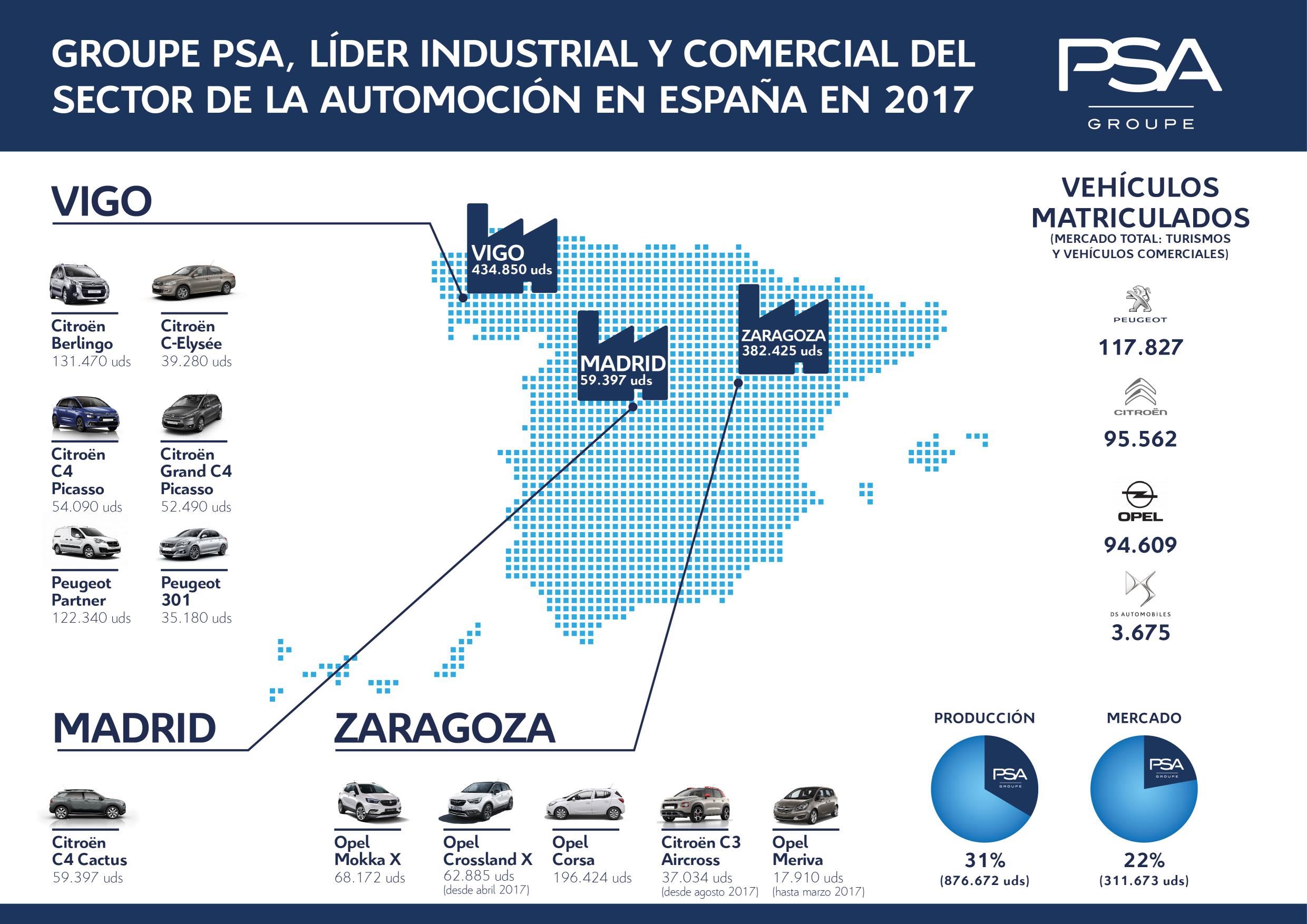 El Grupo PSA se refuerza como fabricante en España