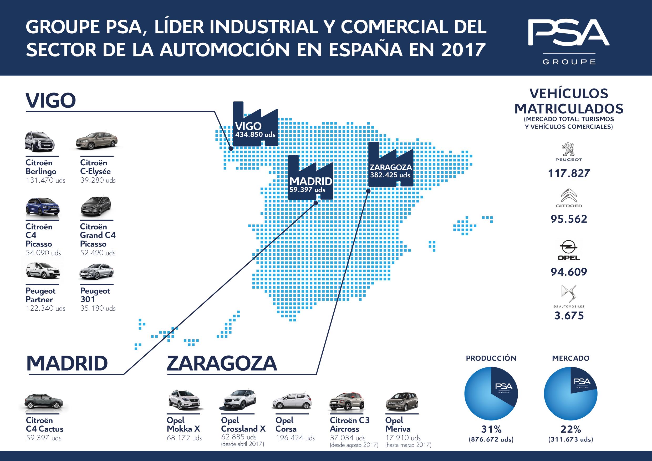 El Grupo PSA se refuerza como fabricante en España