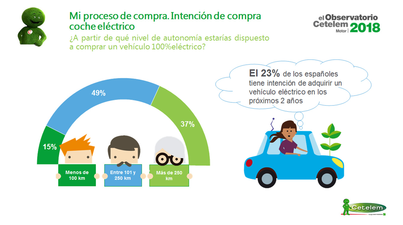 La intención de compra de Híbridos supera a la de Diésel