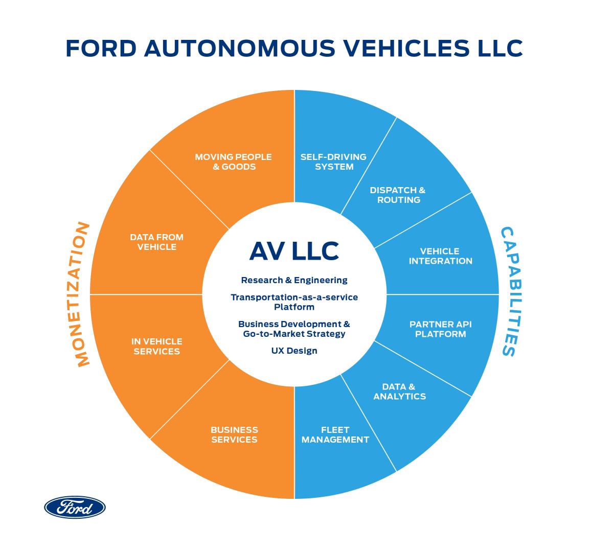 Ford Motor Company ha anunciado la creación de Ford Autonomous Vehicles LLC