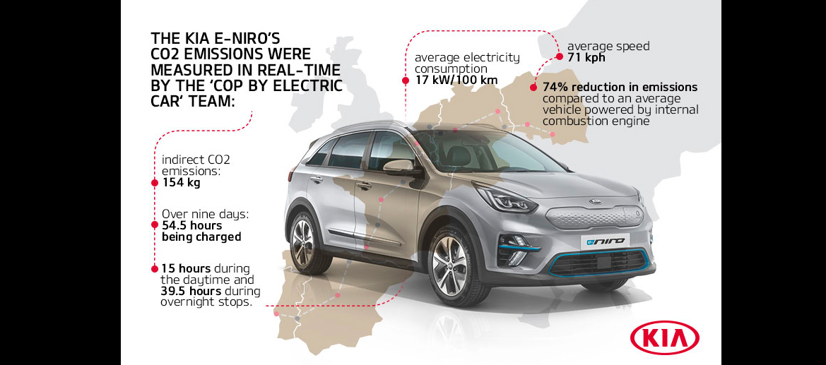 KIA realiza un viaje de 3.741 KM En un e-Niro