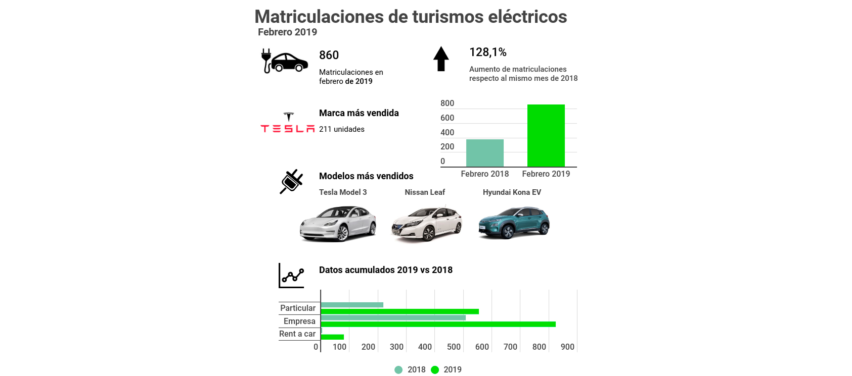 Los turismos eléctricos duplican sus ventas en lo que van de año