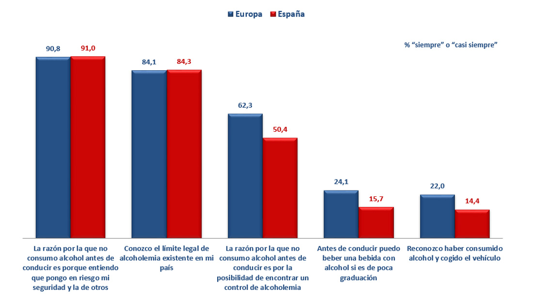 UN 43% DE LOS CONDUCTORES ESPAÑOLES ADMITE HABER CONDUCIDO DESPUÉS DE BEBER ALCOHOL