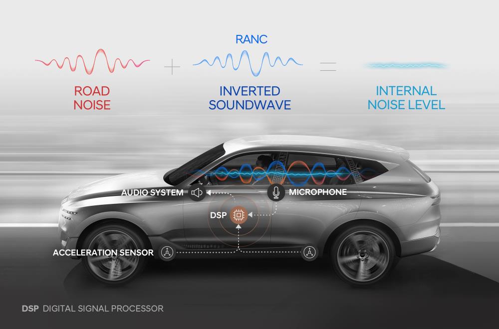 Hyundai desarrolla el primer sistema de Control Activo de Ruido de Rodadura (RANC) del mundo