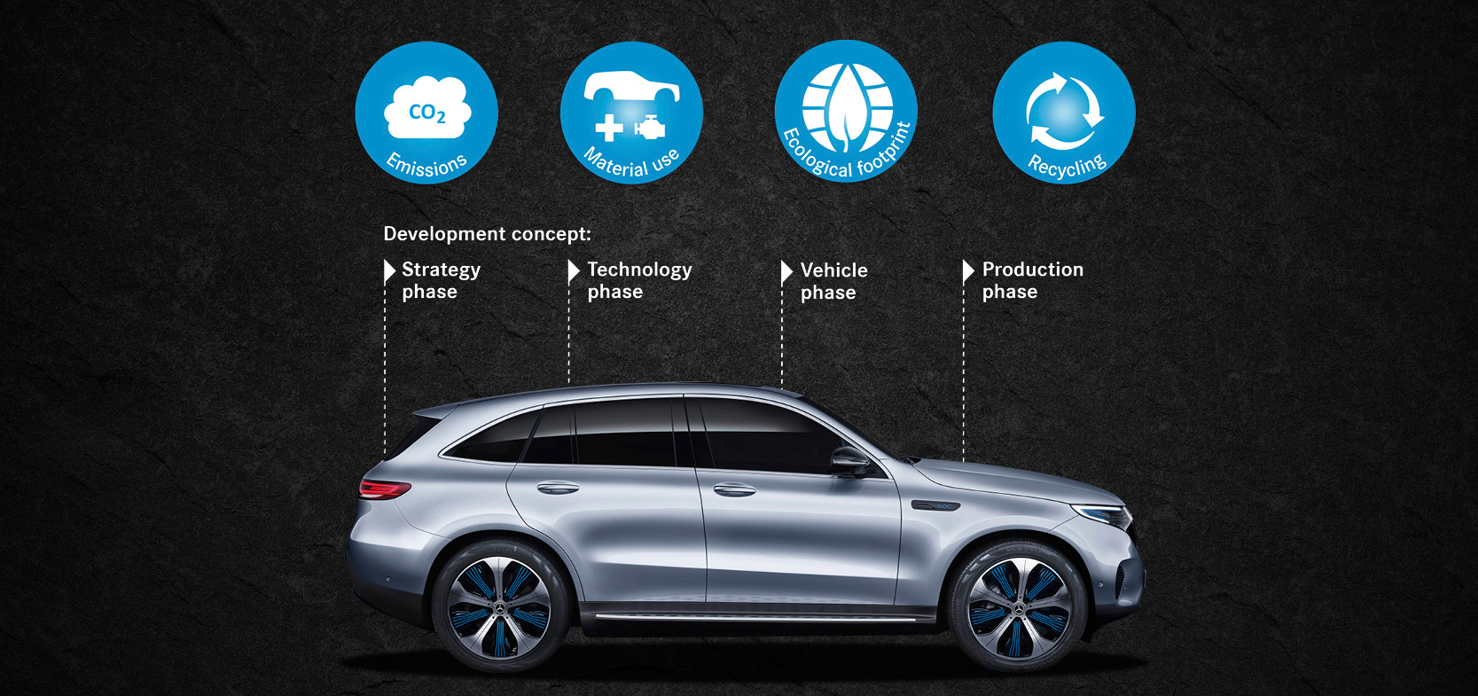 Mercedes-Benz EQC y su huella en el medio Ambiente