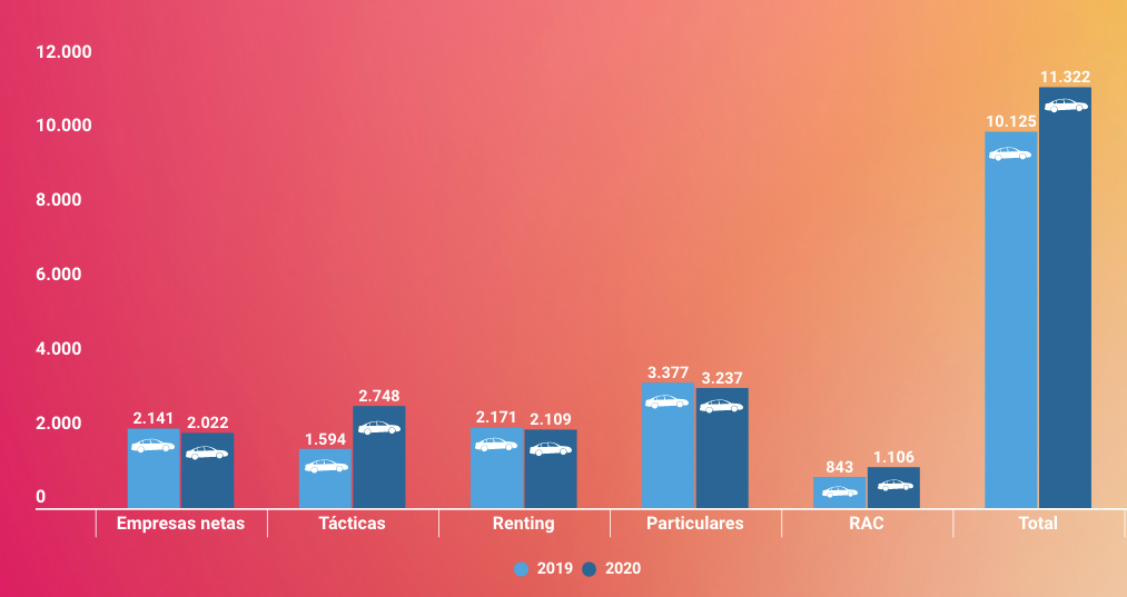 La Normativa de la UE aumentará las matriculaciones del vehículo eléctrico en 2020