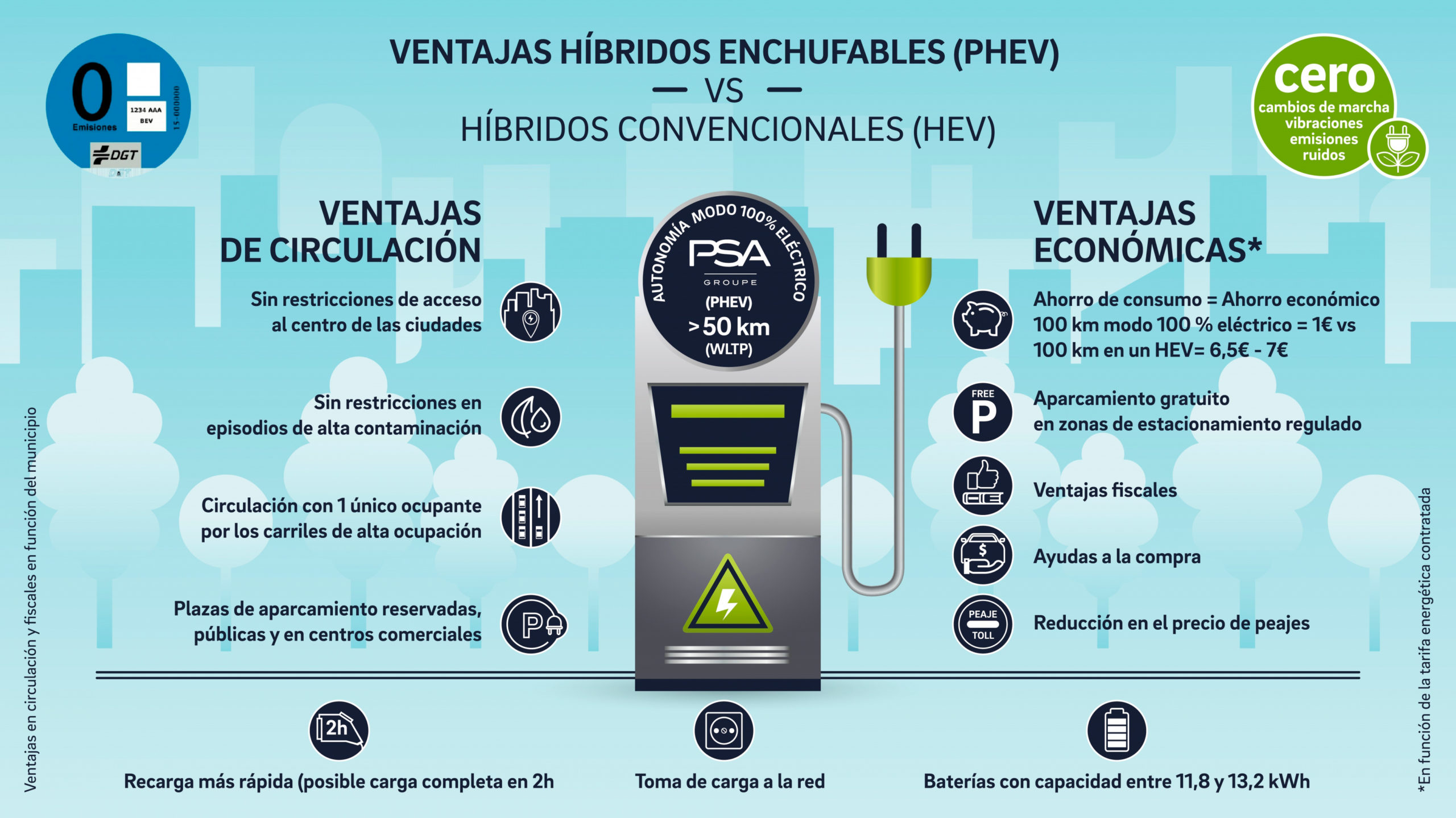 Vehículos PHEV, el presente de los medioambientalmente eficientes