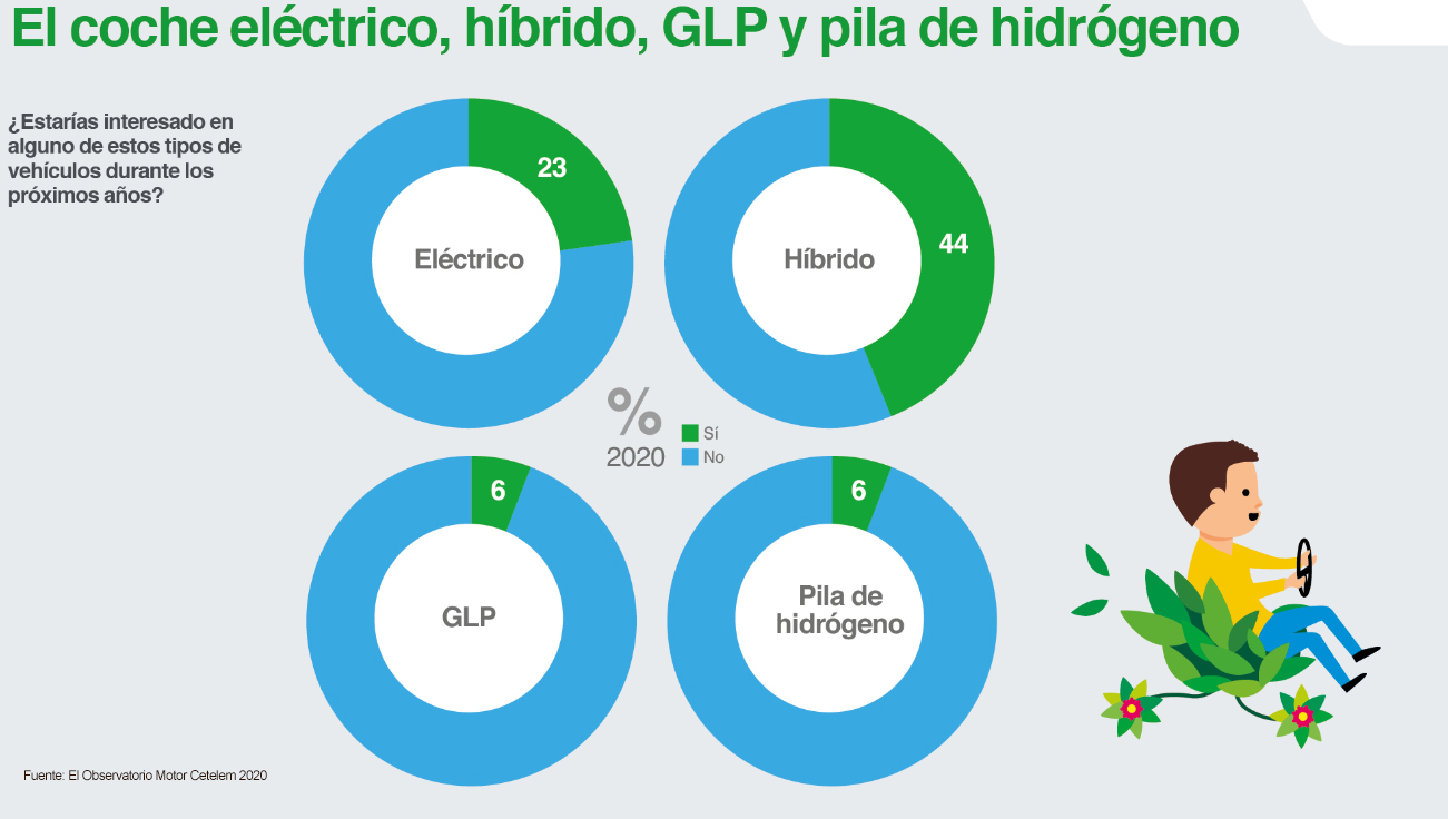 El 67% de los conductores españoles estaría interesado en adquirir un vehículo eléctrico o híbrido