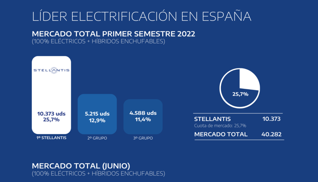 Stellantis y sus marcas líder del mercado español de vehículos PHEV y eléctricos en junio