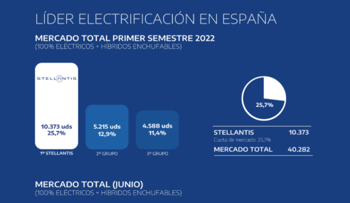 Stellantis y sus marcas líder del mercado español de vehículos PHEV y eléctricos en junio