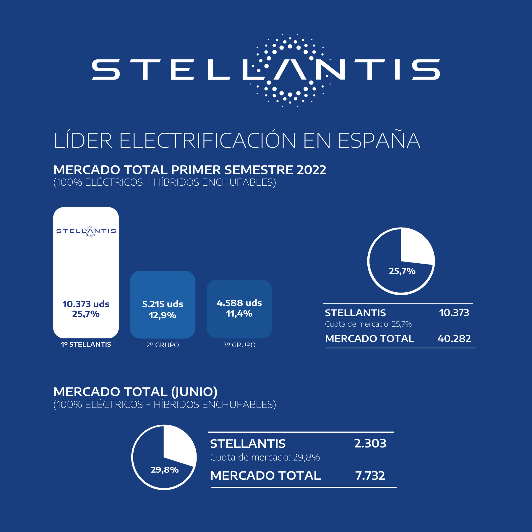 Stellantis y sus marcas líder del mercado español de vehículos PHEV y eléctricos en junio