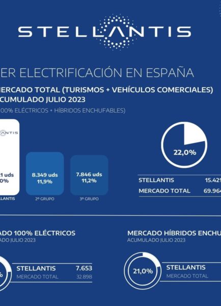 Stellantis lidera el mercado total electrificado en España