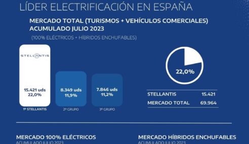 Stellantis lidera el mercado total electrificado en España