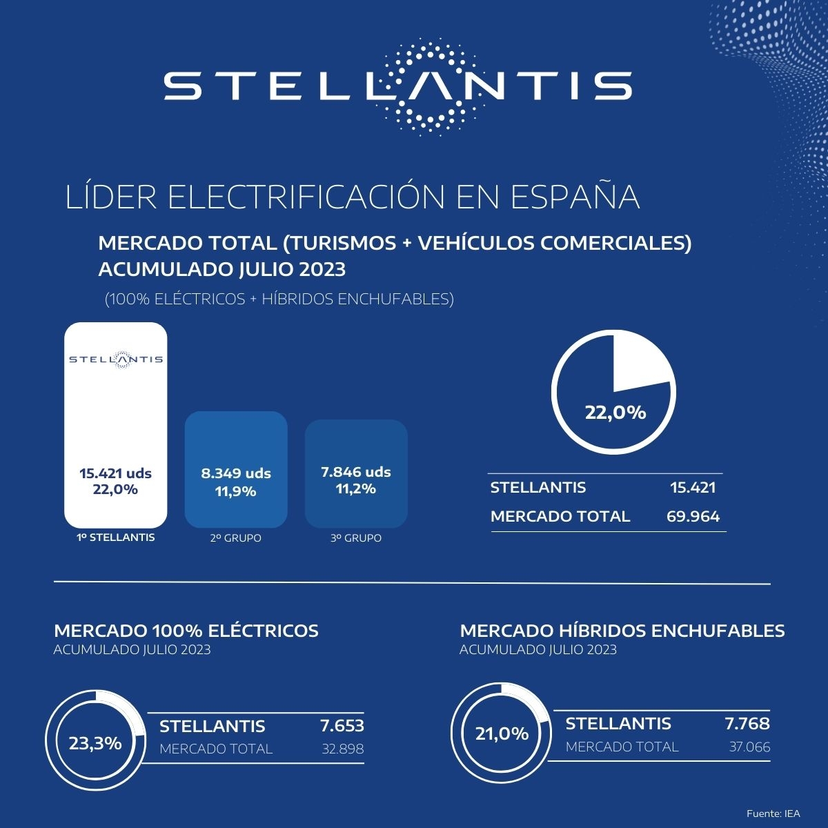 Stellantis lidera el mercado total electrificado en España